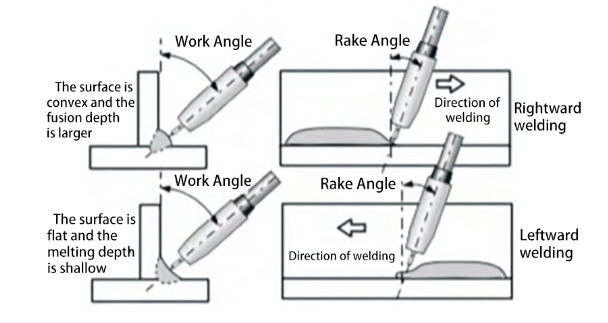 influence of the welding direction and travel angle of the fillet weld on the weld formation.png influence of the welding direction and travel angle of the fillet weld on the weld formation.png
